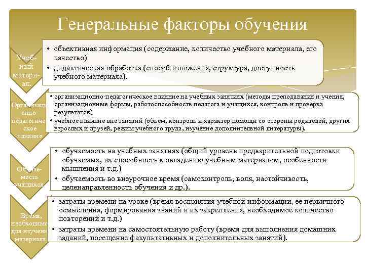 Генеральные факторы обучения • объективная информация (содержание, количество учебного материала, его Учебкачество) ный •