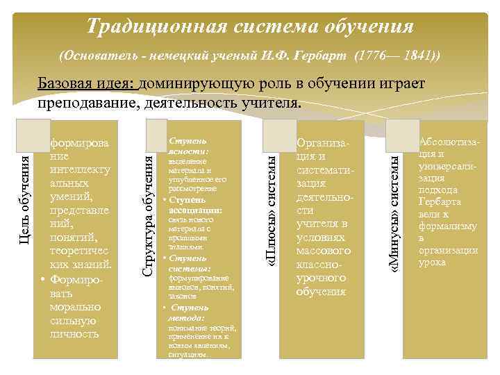 Традиционная система обучения (Основатель - немецкий ученый И. Ф. Гербарт (1776— 1841)) выделение материала