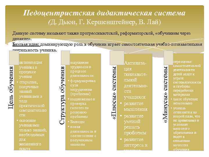 Педоцентристская дидактическая система (Д. Дьюи, Г. Кершенштейнер, В. Лай) • Активизация познавательной деятельности учащихся