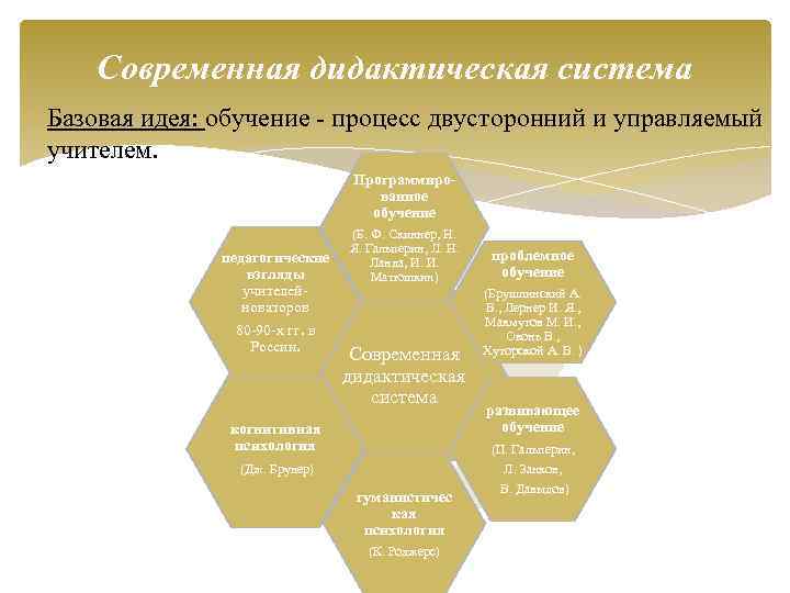 Современная дидактическая система Базовая идея: обучение - процесс двусторонний и управляемый учителем. Программированное обучение