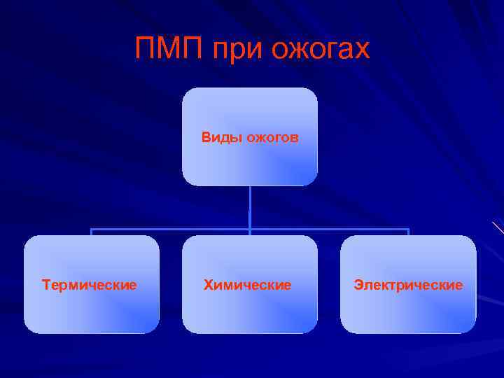 ПМП при ожогах Виды ожогов Термические Химические Электрические 