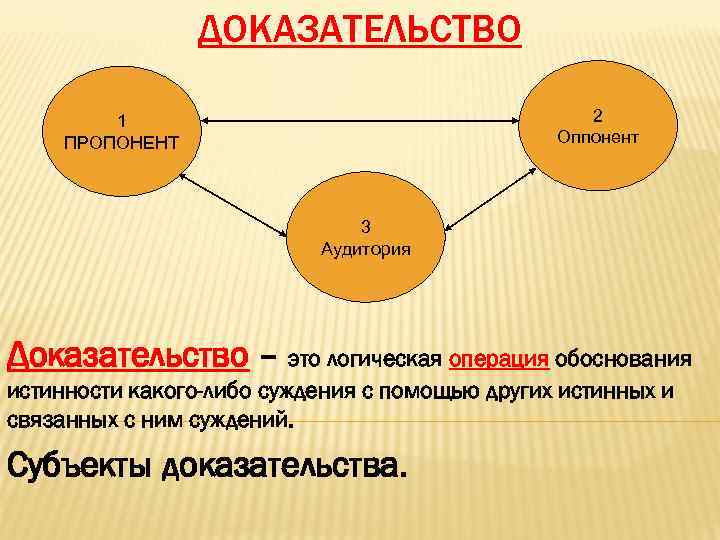 ДОКАЗАТЕЛЬСТВО 2 Оппонент 1 ПРОПОНЕНТ 3 Аудитория Доказательство – это логическая операция обоснования истинности