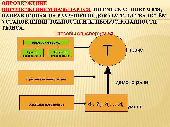 ОПРОВЕРЖЕНИЕМ НАЗЫВАЕТСЯ ЛОГИЧЕСКАЯ ОПЕРАЦИЯ, НАПРАВЛЕННАЯ НА РАЗРУШЕНИЕ ДОКАЗАТЕЛЬСТВА ПУТЁМ УСТАНОВЛЕНИЯ ЛОЖНОСТИ ИЛИ НЕОБОСНОВАННОСТИ ТЕЗИСА.