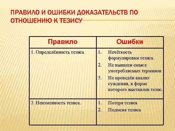 ПРАВИЛО И ОШИБКИ ДОКАЗАТЕЛЬСТВ ПО ОТНОШЕНИЮ К ТЕЗИСУ Правило 1. Определённость тезиса Ошибки 1.