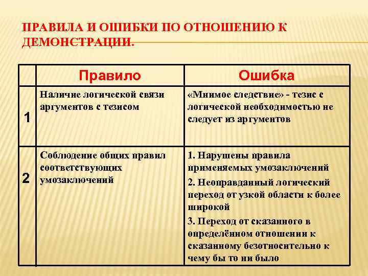 ПРАВИЛА И ОШИБКИ ПО ОТНОШЕНИЮ К ДЕМОНСТРАЦИИ. Правило 1 2 Ошибка Наличие логической связи