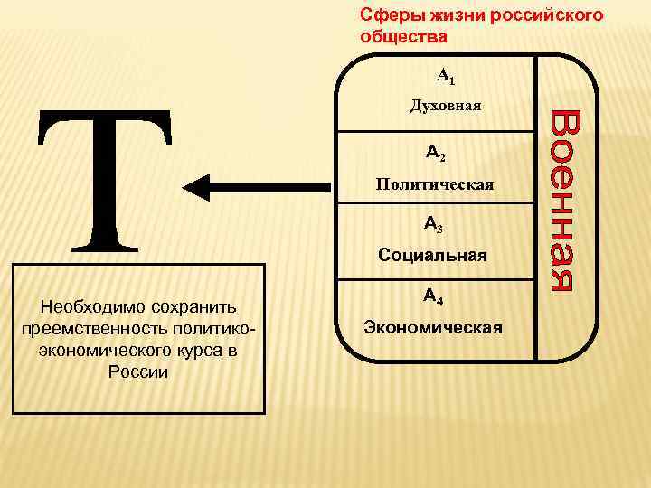 Сферы жизни российского общества А 1 Духовная А 2 Политическая А 3 Социальная Необходимо
