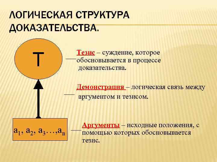 ЛОГИЧЕСКАЯ СТРУКТУРА ДОКАЗАТЕЛЬСТВА. Т Тезис – суждение, которое обосновывается в процессе доказательства. Демонстрация –