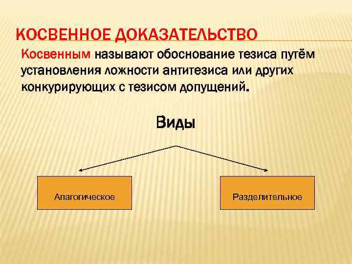 КОСВЕННОЕ ДОКАЗАТЕЛЬСТВО Косвенным называют обоснование тезиса путём установления ложности антитезиса или других конкурирующих с