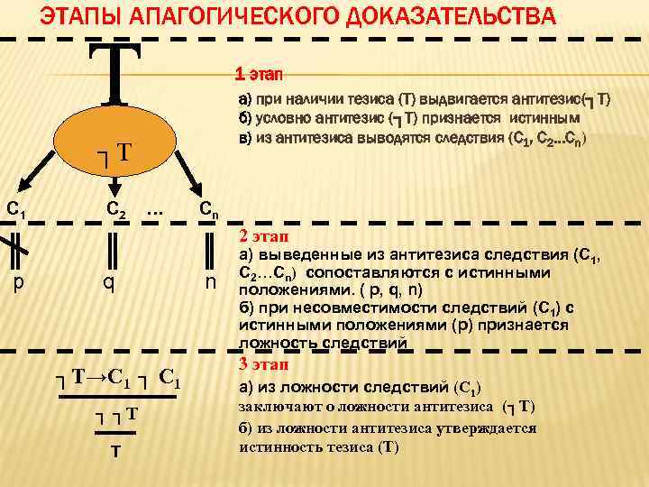 ЭТАПЫ АПАГОГИЧЕСКОГО ДОКАЗАТЕЛЬСТВА 1 этап а) при наличии тезиса (Т) выдвигается антитезис(┐Т) б) условно