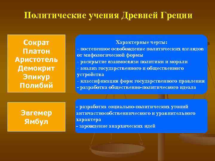 Политические учения Древней Греции Сократ Платон Аристотель Демокрит Эпикур Полибий Эвгемер Ямбул Характерные черты: