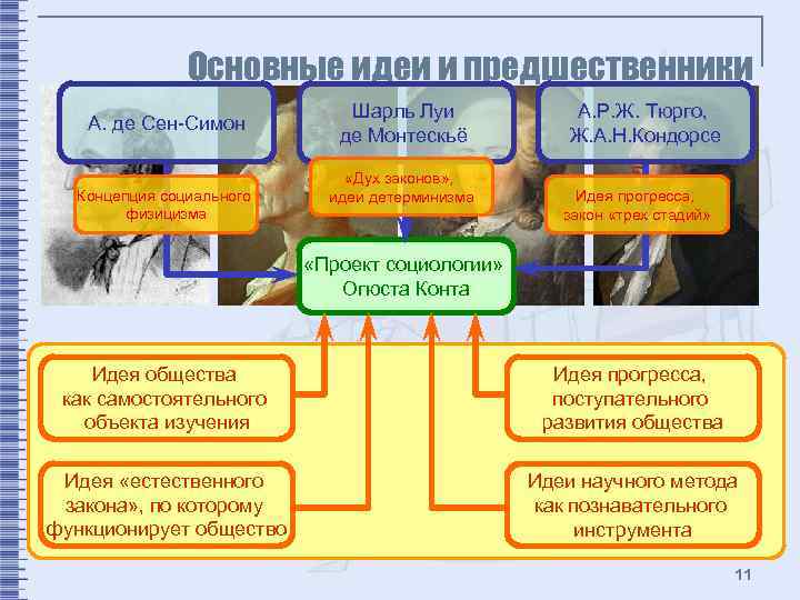 Основные идеи и предшественники А. де Сен-Симон Концепция социального физицизма Шарль Луи де Монтескьё