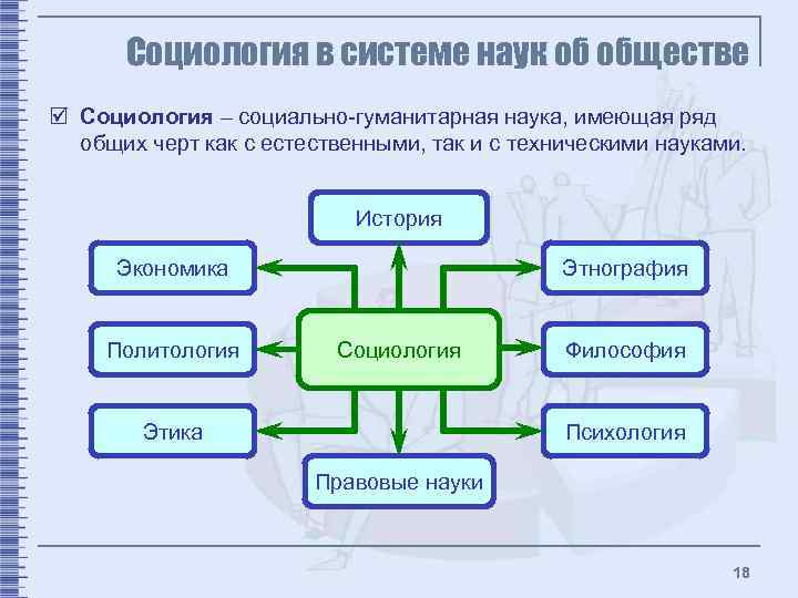 Социология в системе наук об обществе þ Социология – социально-гуманитарная наука, имеющая ряд общих