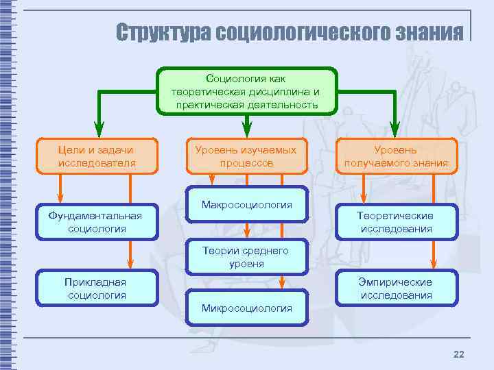 Структура социологического знания Социология как теоретическая дисциплина и практическая деятельность Цели и задачи исследователя
