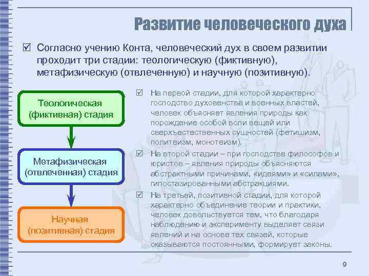 Развитие человеческого духа þ Согласно учению Конта, человеческий дух в своем развитии проходит три