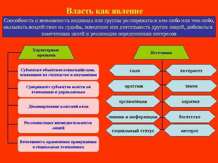 Власть как явление Способность и возможность индивида или группы распоряжаться кем-либо или чем-либо, оказывать