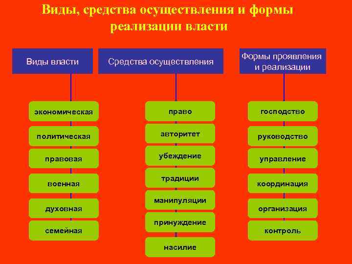 Виды, средства осуществления и формы реализации власти Виды власти Средства осуществления Формы проявления и