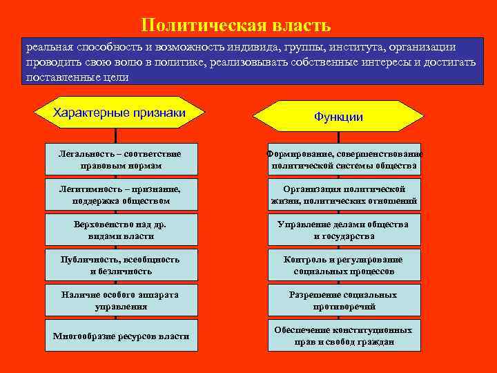 Политическая власть реальная способность и возможность индивида, группы, института, организации проводить свою волю в