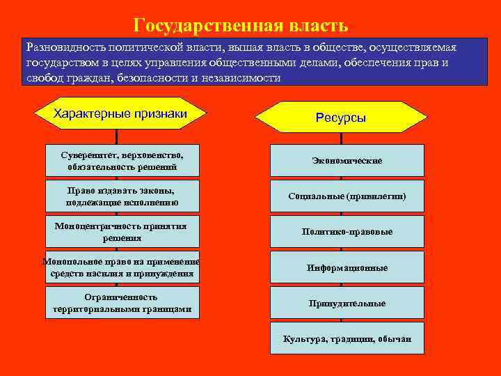 Государственная власть Разновидность политической власти, вышая власть в обществе, осуществляемая государством в целях управления