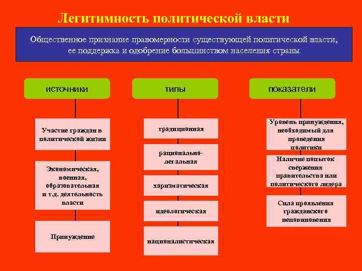 Легитимность политической власти Общественное признание правомерности существующей политической власти, ее поддержка и одобрение большинством