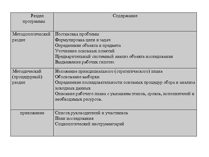 Раздел программы Содержание Методологический раздел Постановка проблемы Формулировка цели и задач Определение объекта и