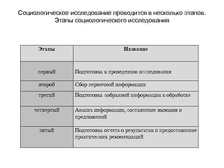 Социологическое исследование проводится в несколько этапов. Этапы социологического исследования Этапы Название первый Подготовка к