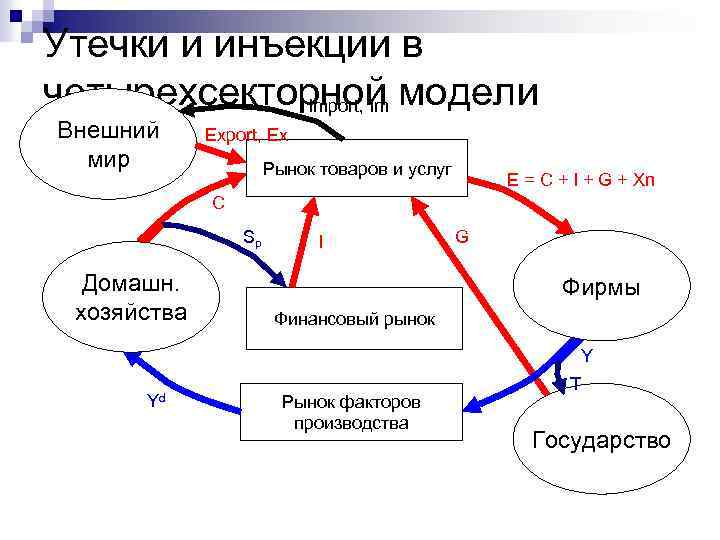 Утечки и инъекции в четырехсекторной модели Import, Im Внешний мир Export, Ex Рынок товаров