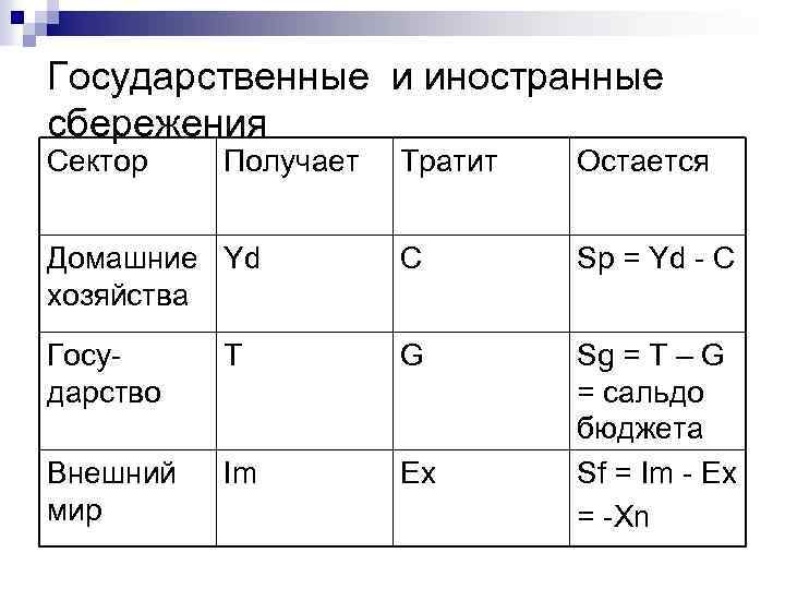 Государственные и иностранные сбережения Сектор Получает Тратит Остается Домашние Yd хозяйства C Sp =