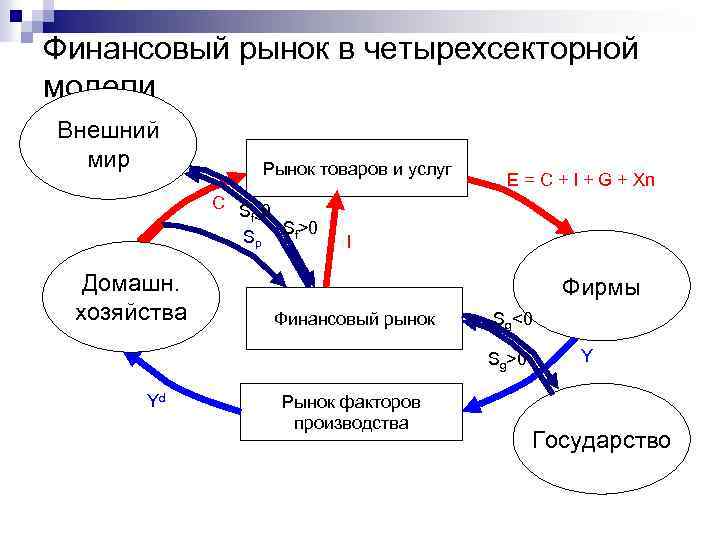 Финансовый рынок в четырехсекторной модели Внешний мир Рынок товаров и услуг C S 0