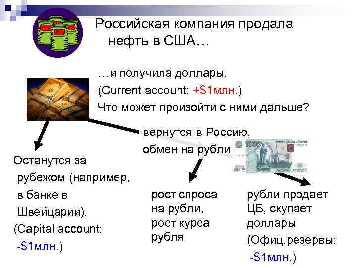 Российская компания продала нефть в США… …и получила доллары. (Current account: +$1 млн. )