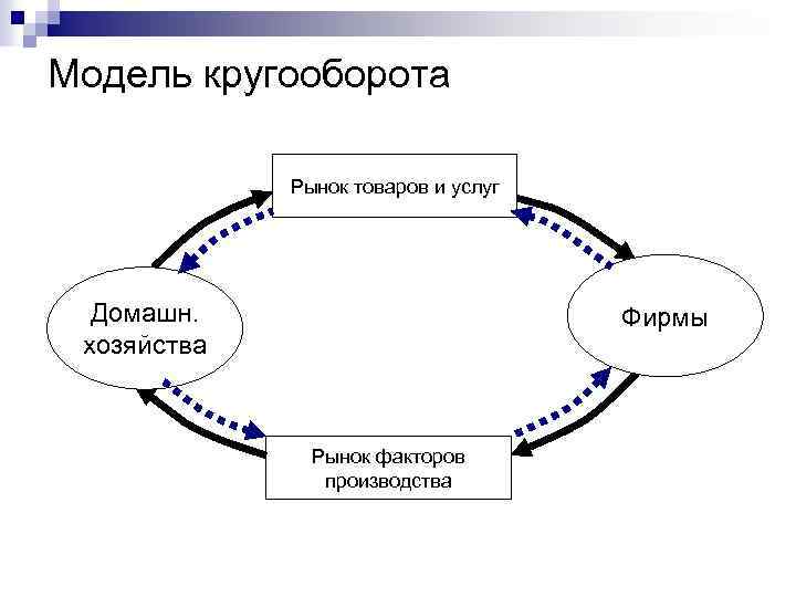 Модель кругооборота Рынок товаров и услуг Домашн. хозяйства Фирмы Рынок факторов производства 