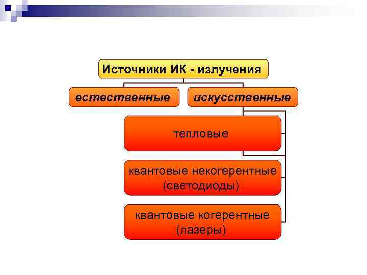 Источники ИК - излучения естественные искусственные тепловые квантовые некогерентные (светодиоды) квантовые когерентные (лазеры) 