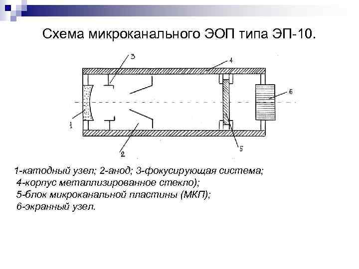 Схема микроканального ЭОП типа ЭП-10. 1 -катодный узел; 2 -анод; 3 -фокусирующая система; 4