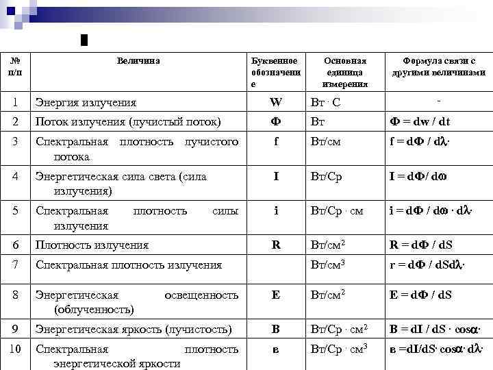 № п/п Величина Буквенное обозначени е Основная единица измерения Формула связи с другими величинами