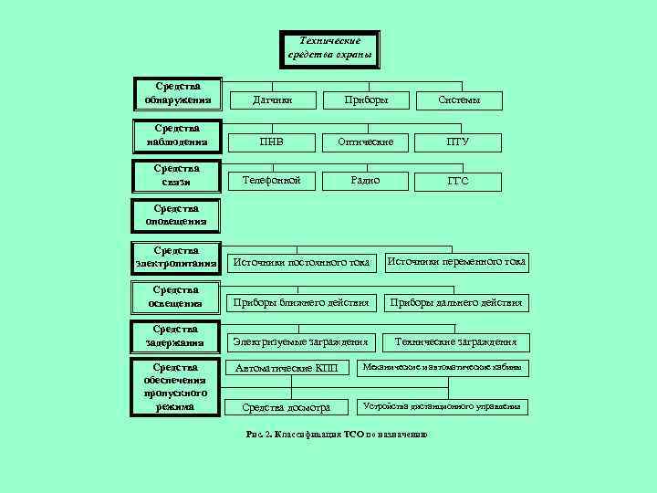 Технические средства охраны Средства обнаружения Датчики Приборы Системы Средства наблюдения ПНВ Оптические ПТУ Средства