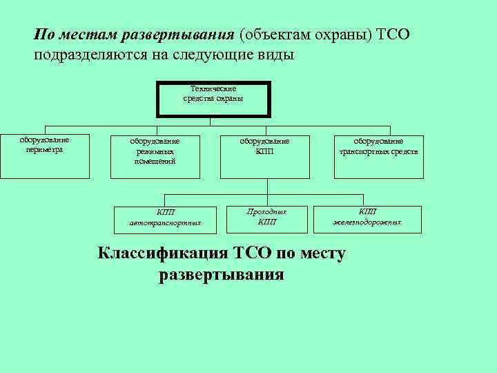 По местам развертывания (объектам охраны) ТСО подразделяются на следующие виды Технические средства охраны оборудование
