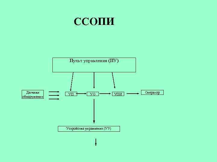  ССОПИ Пульт управления (ПУ) Датчики обнаружения УП УО Устройства управления (УУ) УПИ Оператор