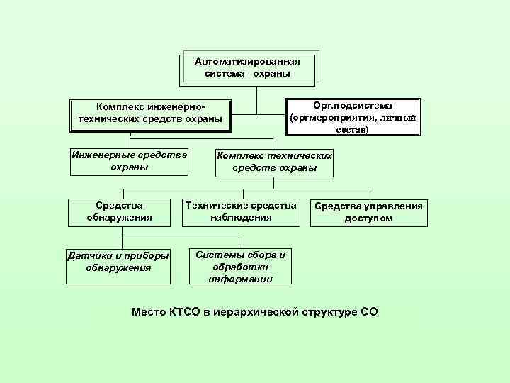 Автоматизированная система охраны Комплекс инженернотехнических средств охраны Инженерные средства охраны Орг. подсистема (оргмероприятия, личный