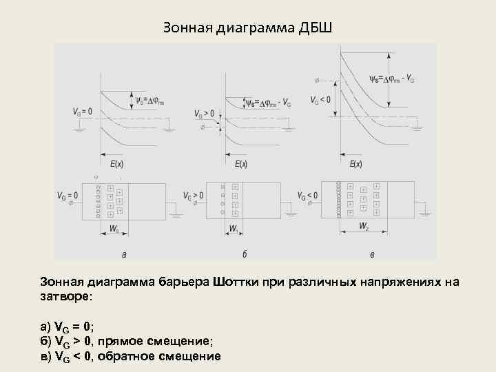Зонная диаграмма ДБШ Зонная диаграмма барьера Шоттки при различных напряжениях на затворе: а) VG