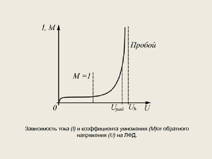 Зависимость тока (I) и коэффициента умножения (M)от обратного напряжения (U) на ЛФД. 