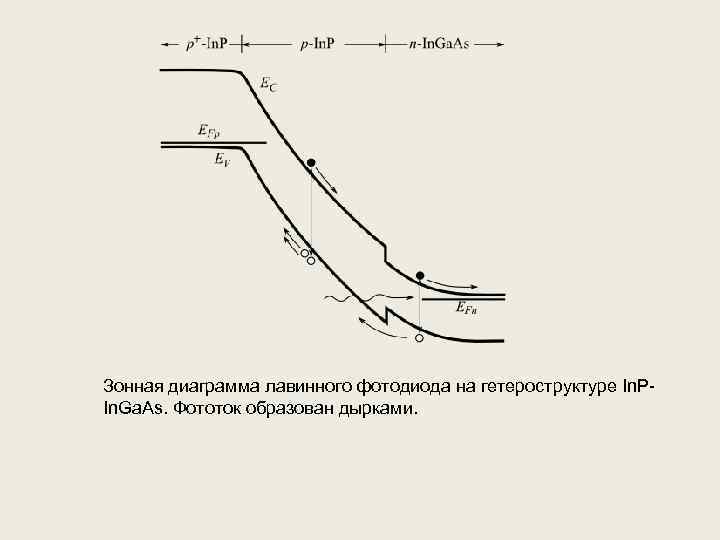 Зонная диаграмма лавинного фотодиода на гетероструктуре In. PIn. Ga. As. Фототок образован дырками. 