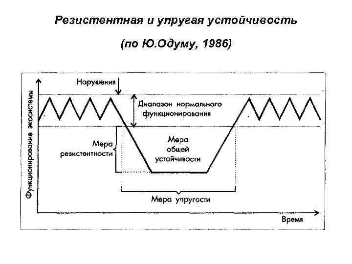 Резистентная и упругая устойчивость (по Ю. Одуму, 1986) 