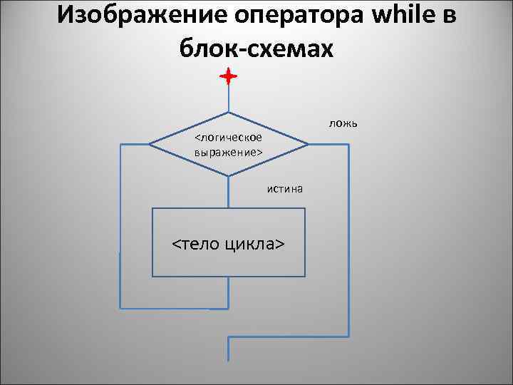 Блок схема для цикла while