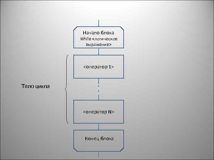 Начало блока While <логическое выражение> <оператор 1> Тело цикла <оператор N> Конец блока 