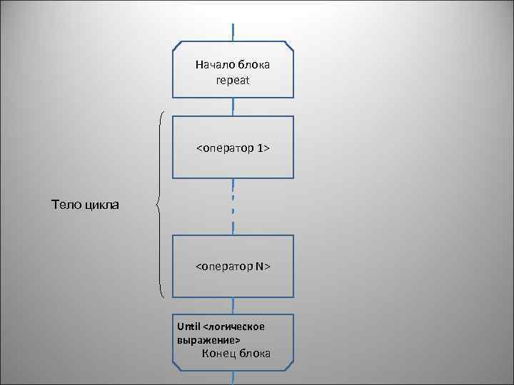 Начало блока repeat <оператор 1> Тело цикла <оператор N> Until <логическое выражение> Конец блока