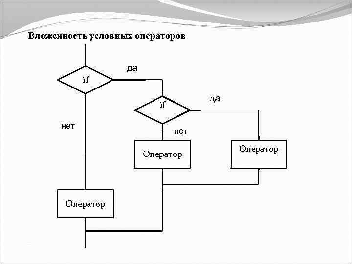  Вложенность условных операторов да if нет Оператор 