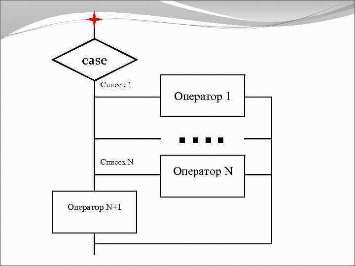  case Список 1 Оператор 1 …. Список N Оператор N+1 Оператор N 