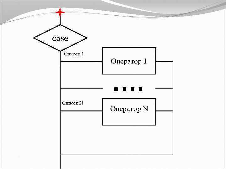  case Список 1 Оператор 1 …. Список N Оператор N 