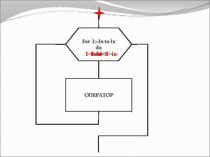  For I: =In to Iк do I=in+1+1=iк I=in+1 I=in ОПЕРАТОР 