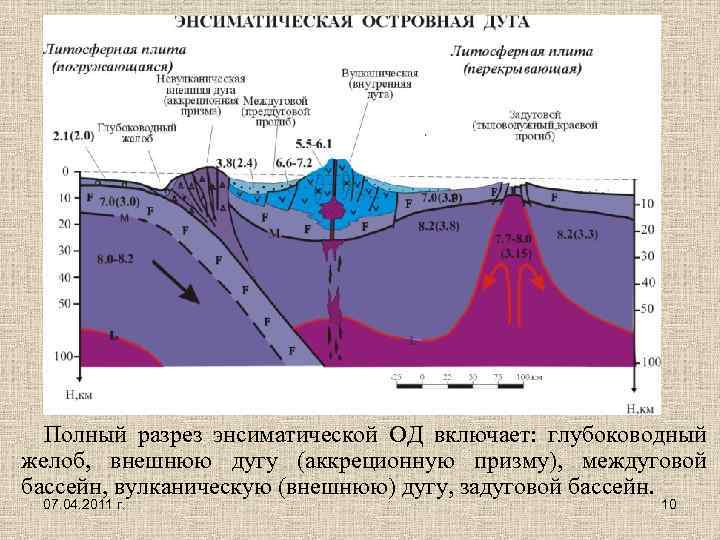 Полный разрез энсиматической ОД включает: глубоководный желоб, внешнюю дугу (аккреционную призму), междуговой бассейн, вулканическую