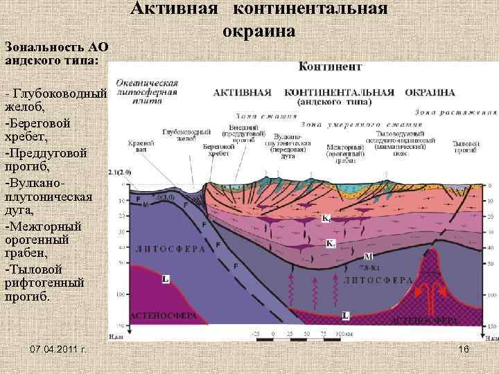 Континентальные окраины. Активная Континентальная окраина Андского типа. Типы активных континентальных окраин. Андский Тип активных окраин. Строение активной Континентальной окраины.